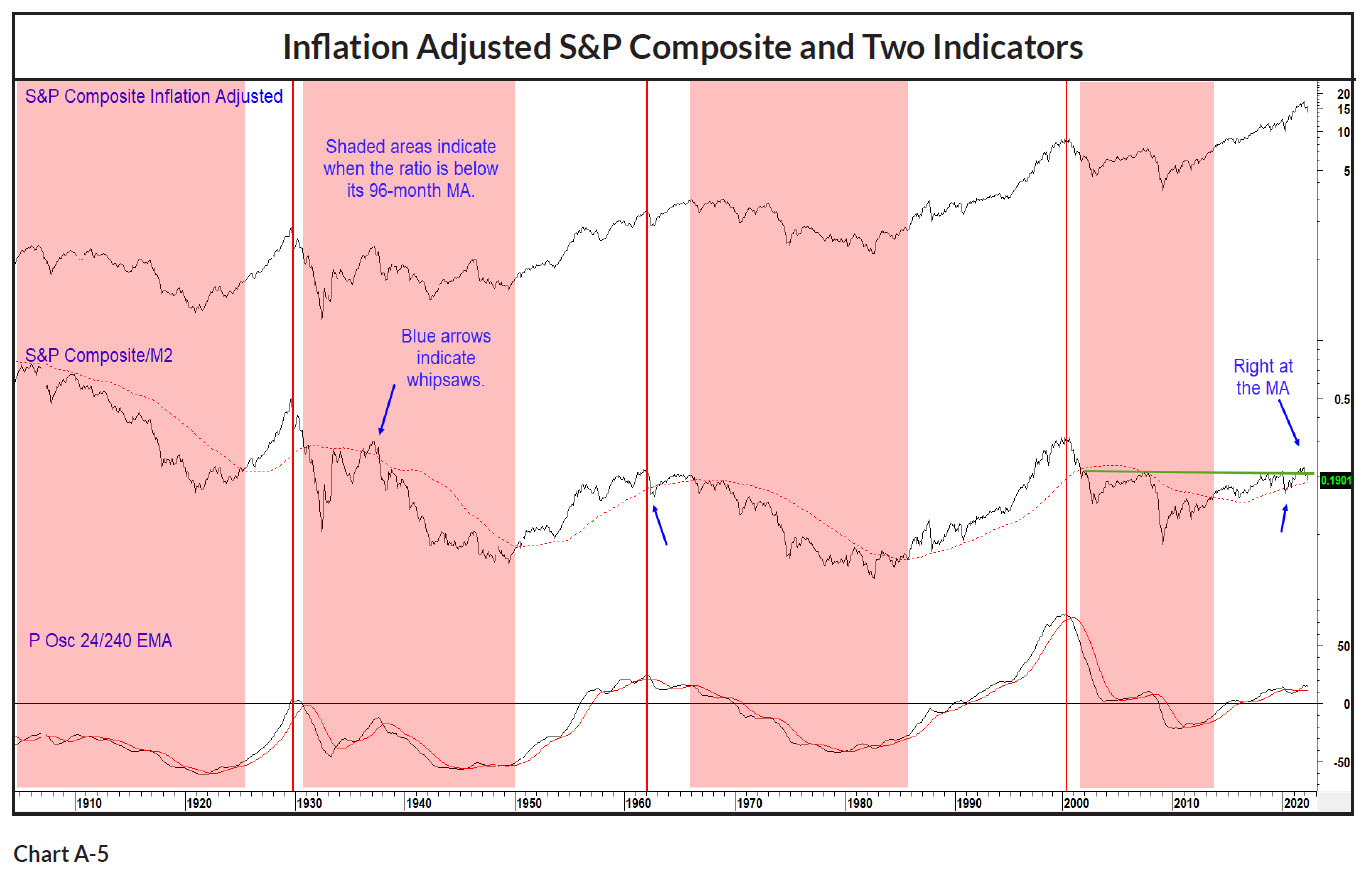 20220625 05 Inflation Adjusted S&P Composite and Two Indicators